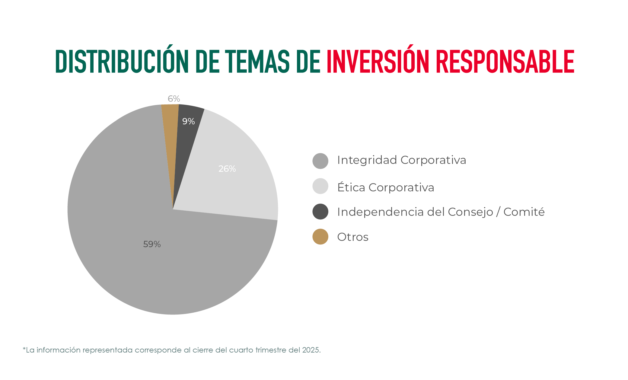 Distribución de temas de inversión responsable