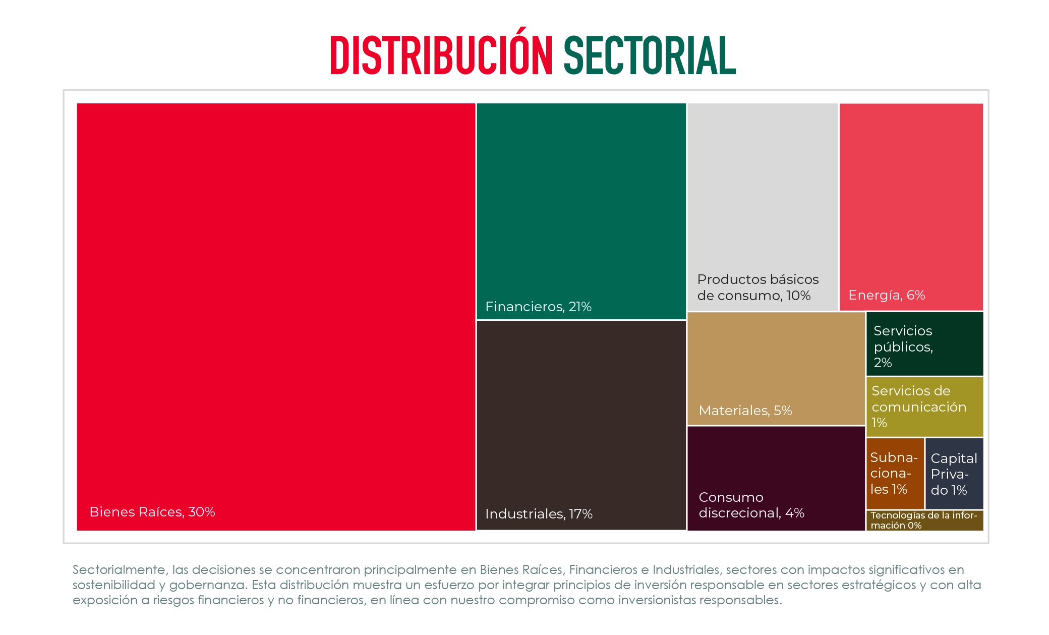 Distribución de votos por sector