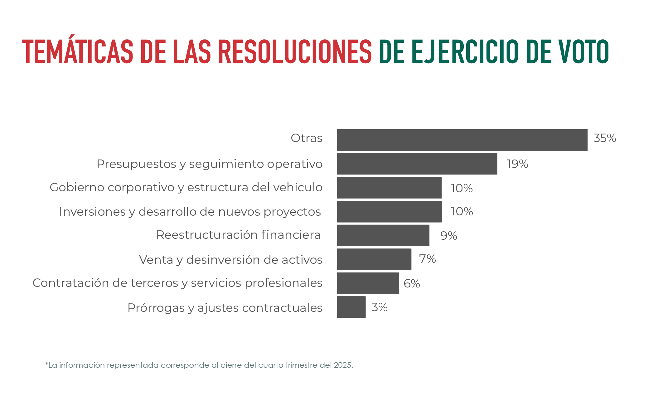 Temáticas de las resoluciones de ejercicio de voto