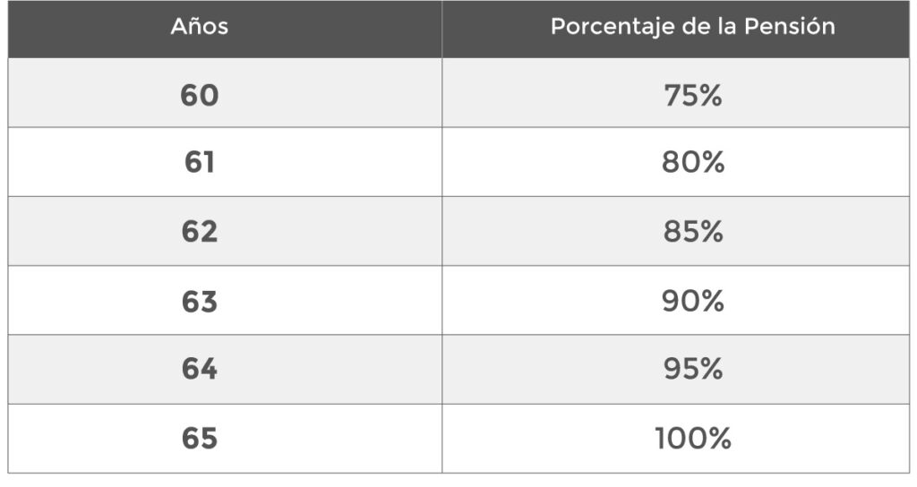 Identifica tu régimen de pensión para el retiro (Ley 97, Ley 73)
