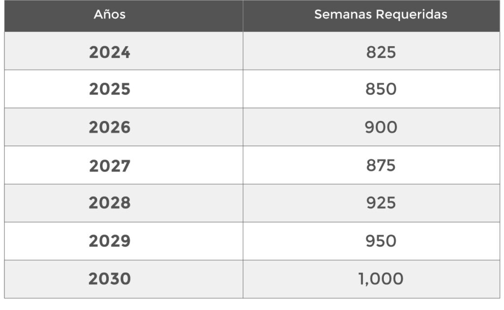 Identifica tu régimen de pensión para el retiro (Ley 97, Ley 73)