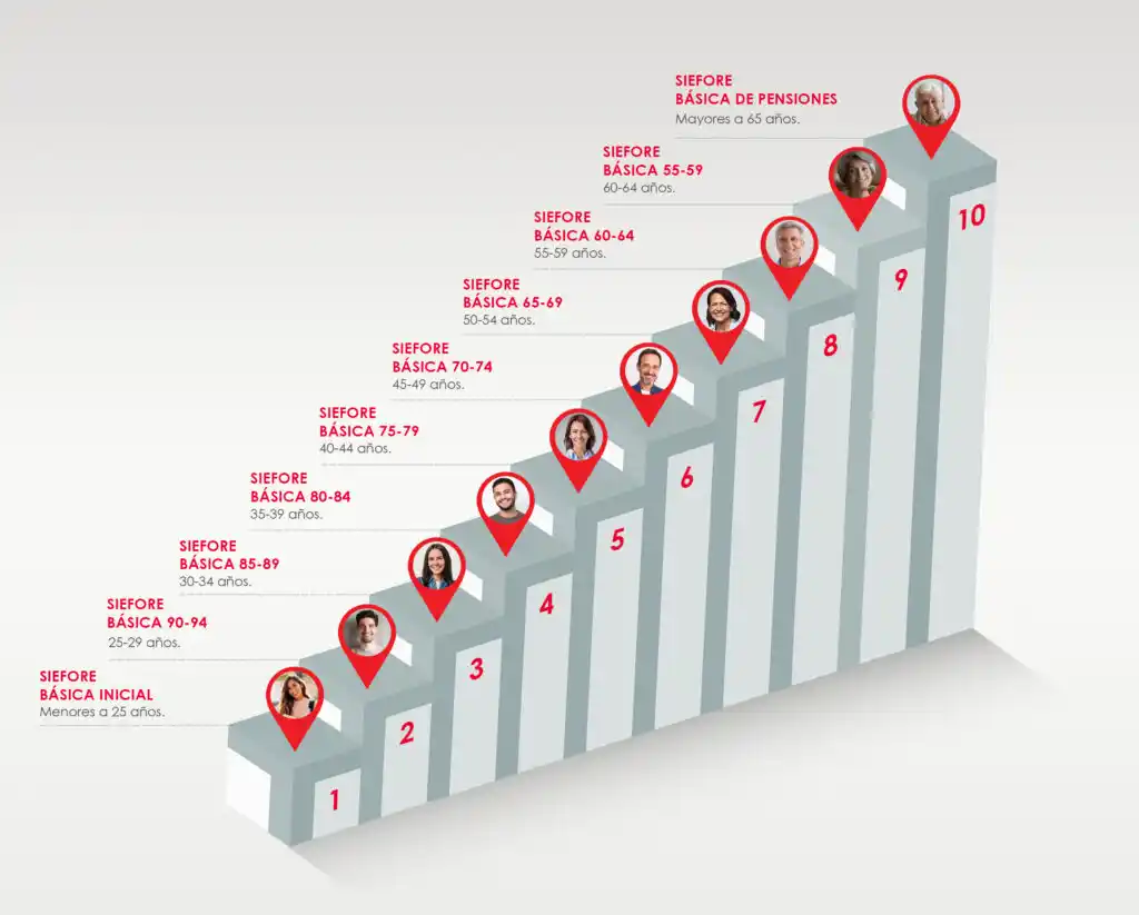 Crecimiento de tus Ahorros en tu Afore a través de las SIEFORES